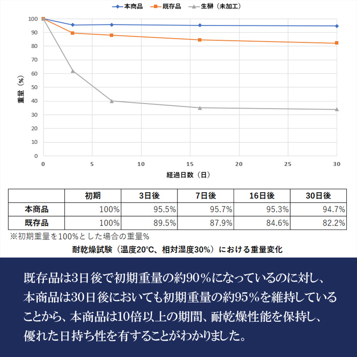 プリザーブド榊 耐乾燥試験結果